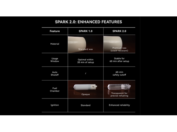 Spark 2.0 the Self Lighting Candle by Ochiu Magic