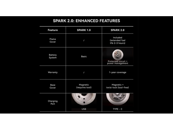 Spark 2.0 the Self Lighting Candle by Ochiu Magic
